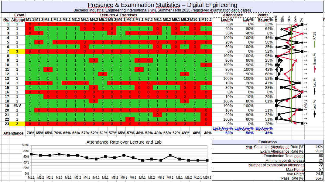 Presence Map Digital Engineering IWI
