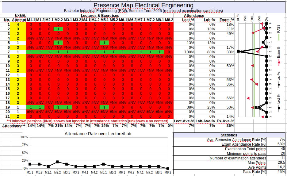 Presence Map Industrial Engineering EIW