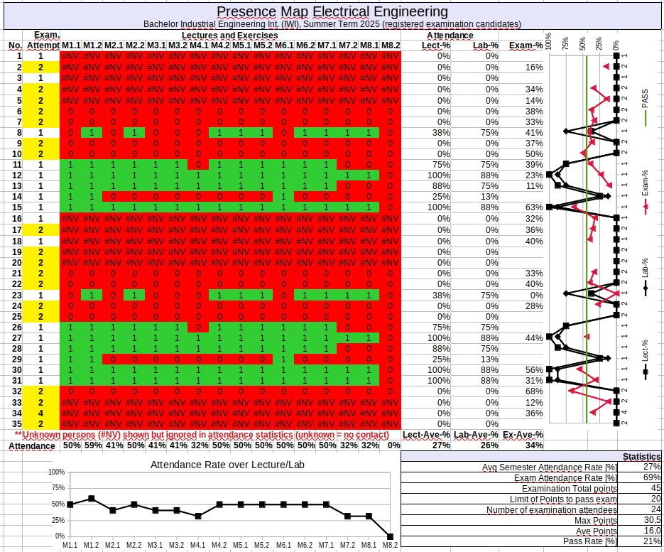 Presence Map Electrical Engineering IWI
