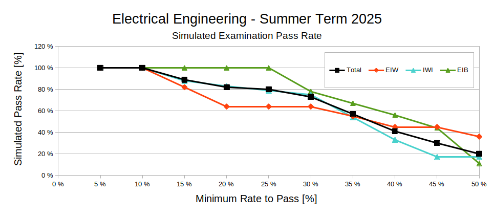 Pass Rate Simulation