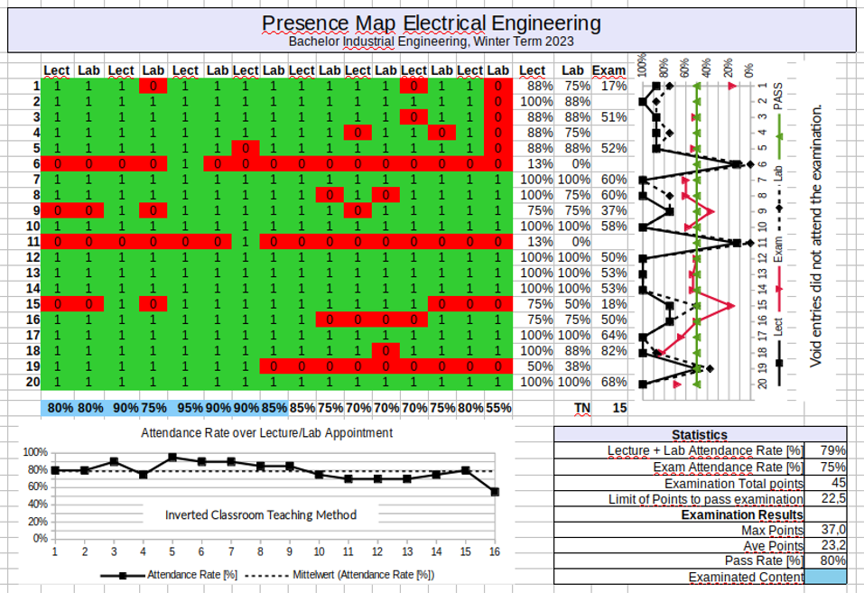 Presence Map Industrial Engineering EIW